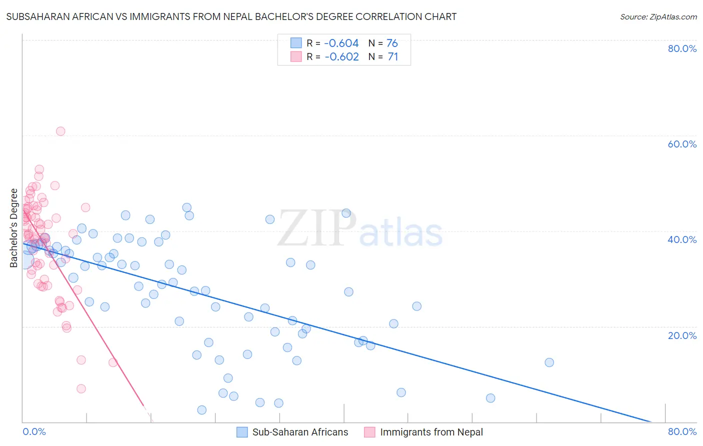 Subsaharan African vs Immigrants from Nepal Bachelor's Degree