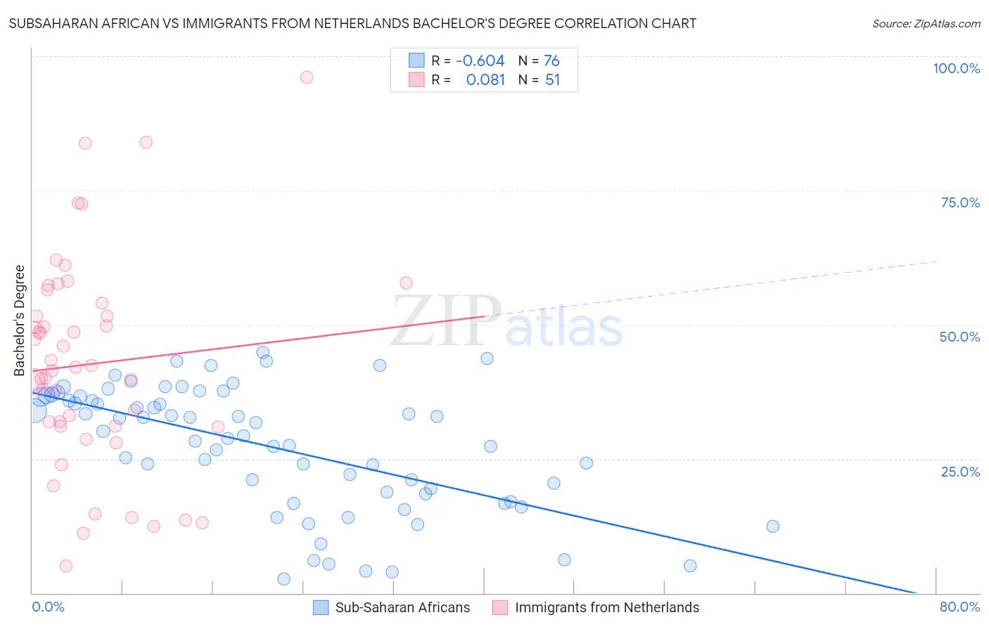 Subsaharan African vs Immigrants from Netherlands Bachelor's Degree
