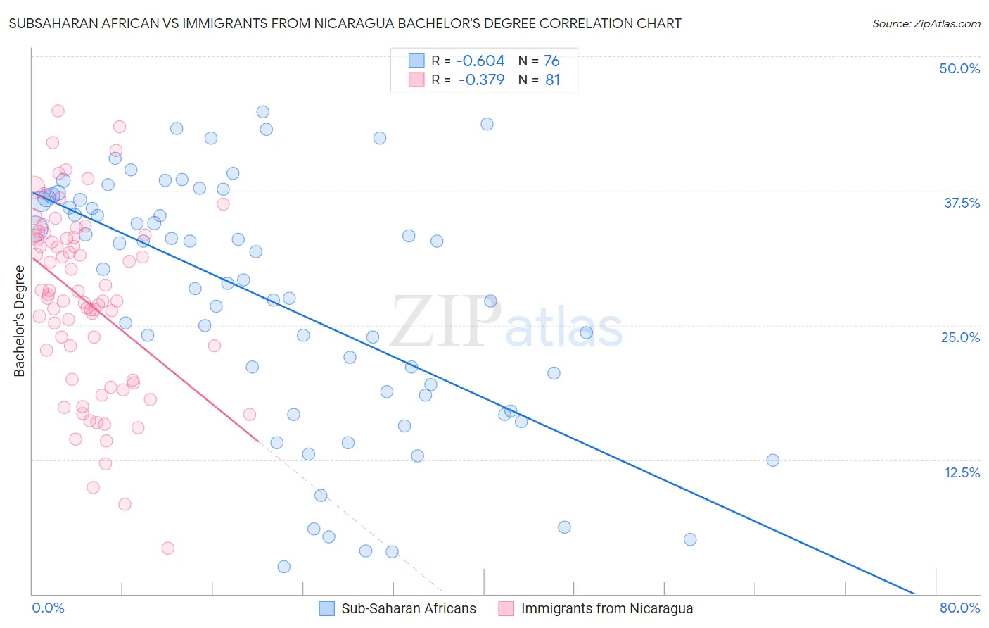 Subsaharan African vs Immigrants from Nicaragua Bachelor's Degree