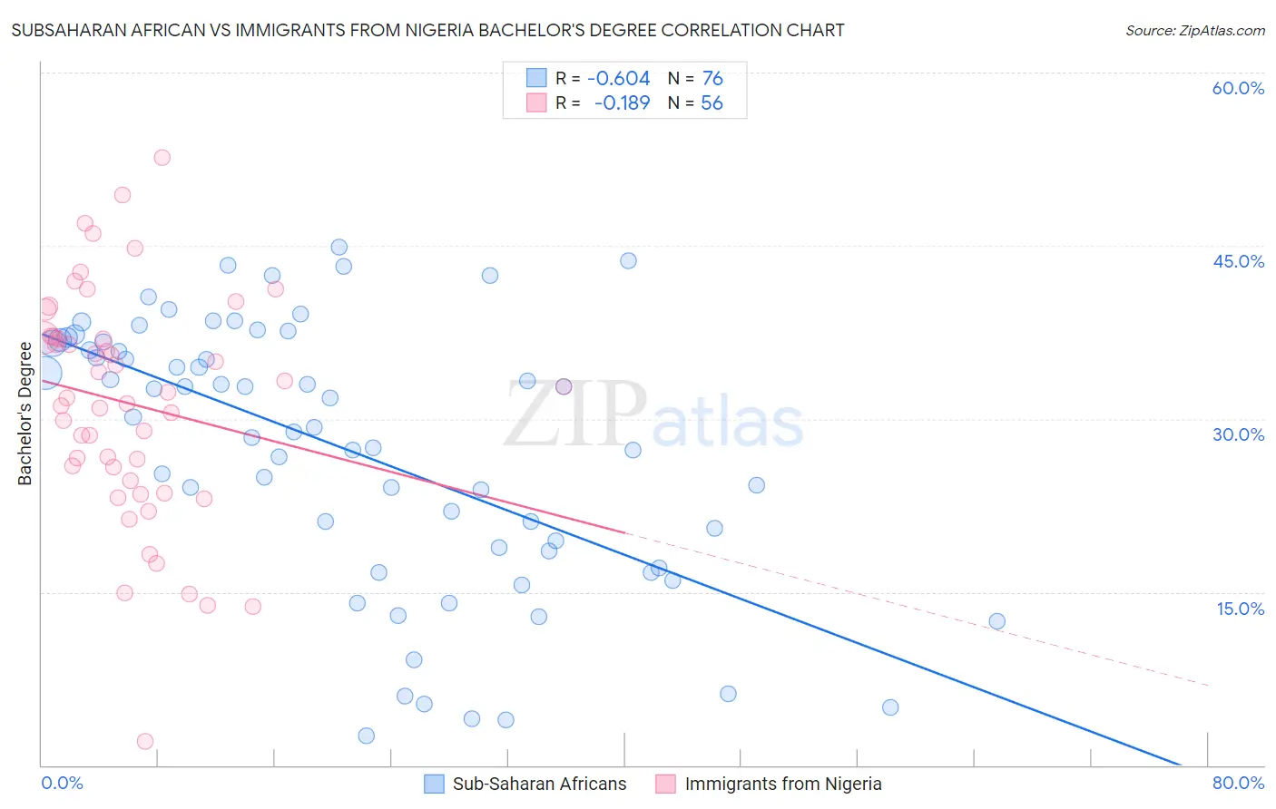 Subsaharan African vs Immigrants from Nigeria Bachelor's Degree
