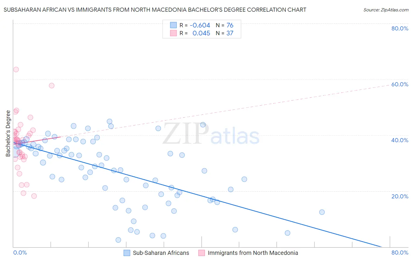 Subsaharan African vs Immigrants from North Macedonia Bachelor's Degree