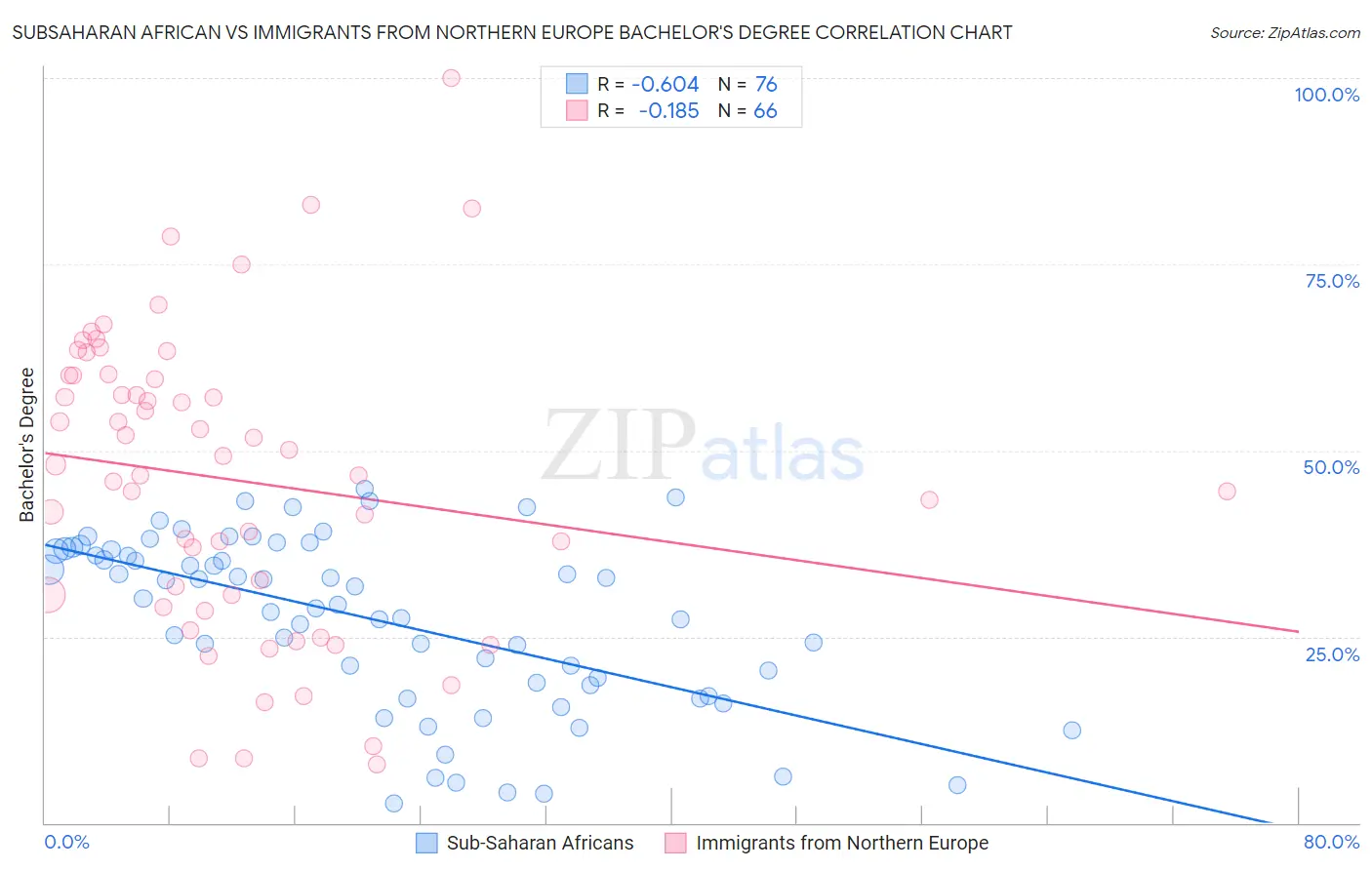 Subsaharan African vs Immigrants from Northern Europe Bachelor's Degree