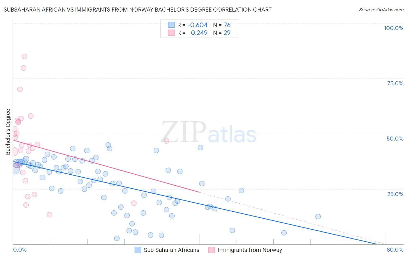 Subsaharan African vs Immigrants from Norway Bachelor's Degree