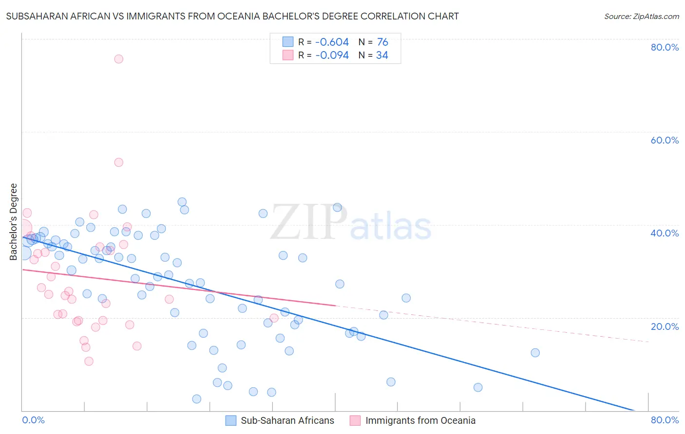 Subsaharan African vs Immigrants from Oceania Bachelor's Degree