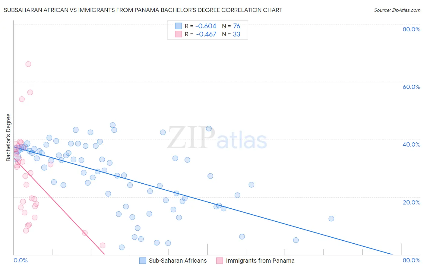 Subsaharan African vs Immigrants from Panama Bachelor's Degree