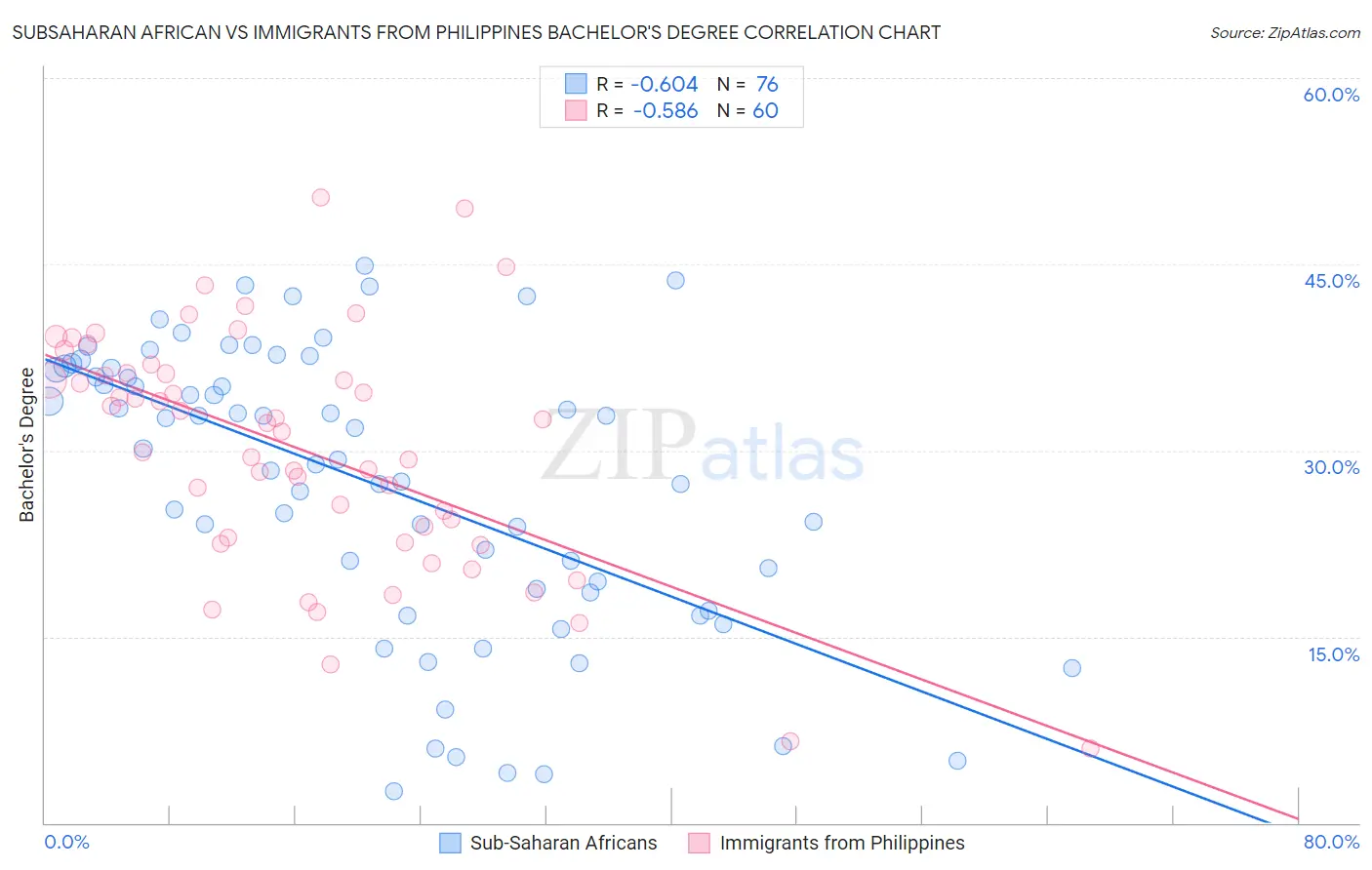 Subsaharan African vs Immigrants from Philippines Bachelor's Degree