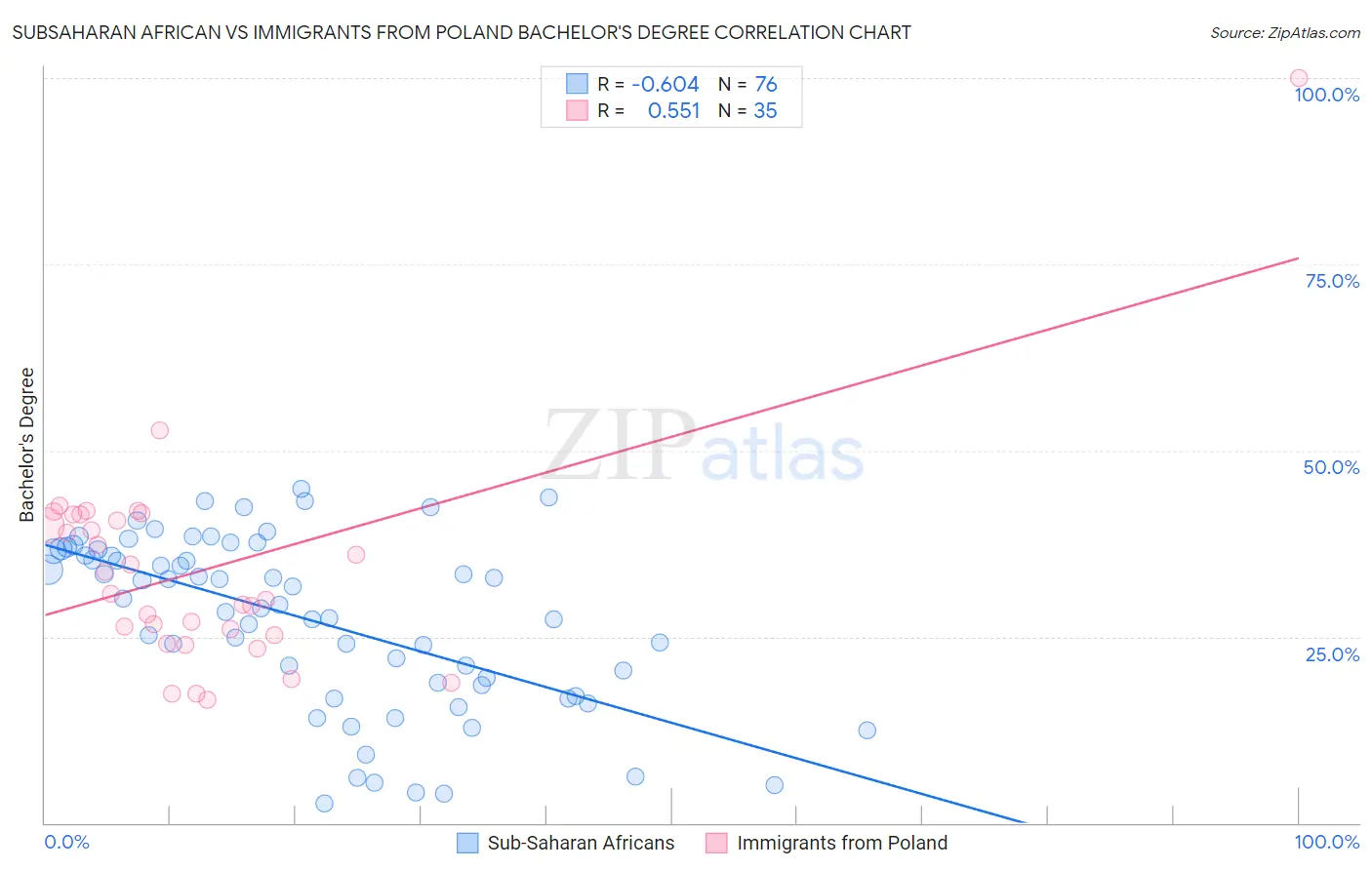 Subsaharan African vs Immigrants from Poland Bachelor's Degree