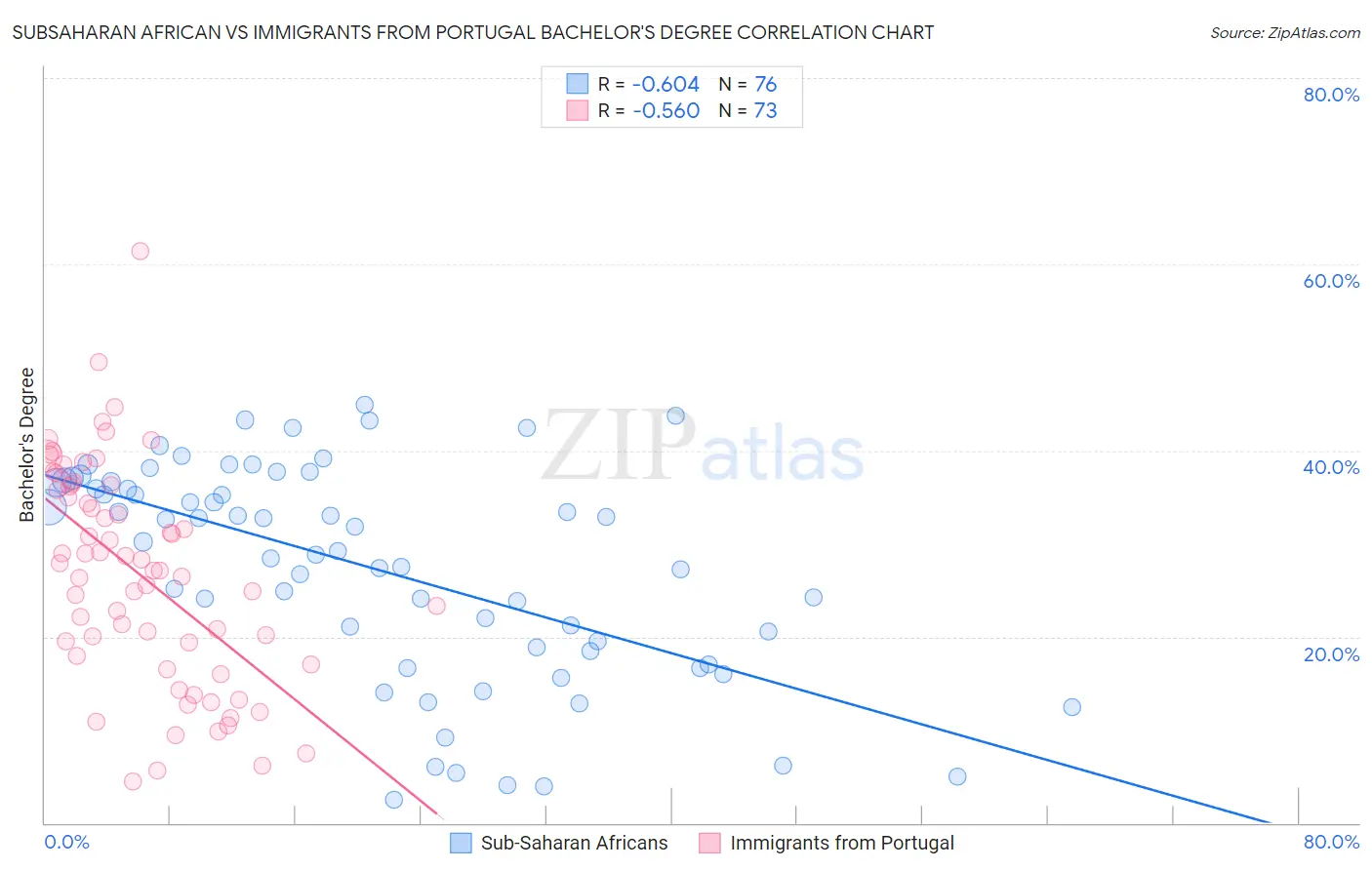 Subsaharan African vs Immigrants from Portugal Bachelor's Degree