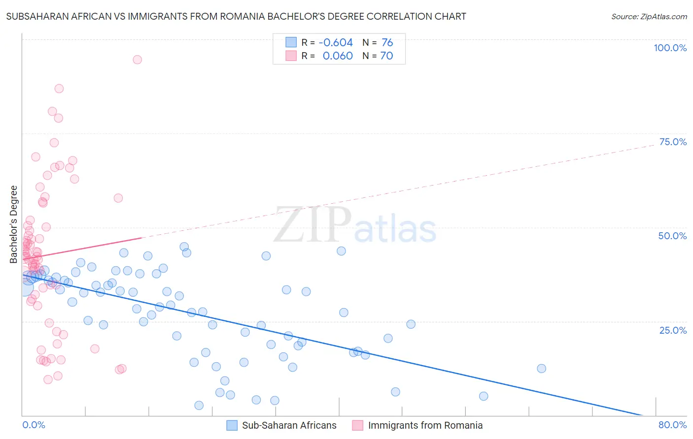 Subsaharan African vs Immigrants from Romania Bachelor's Degree