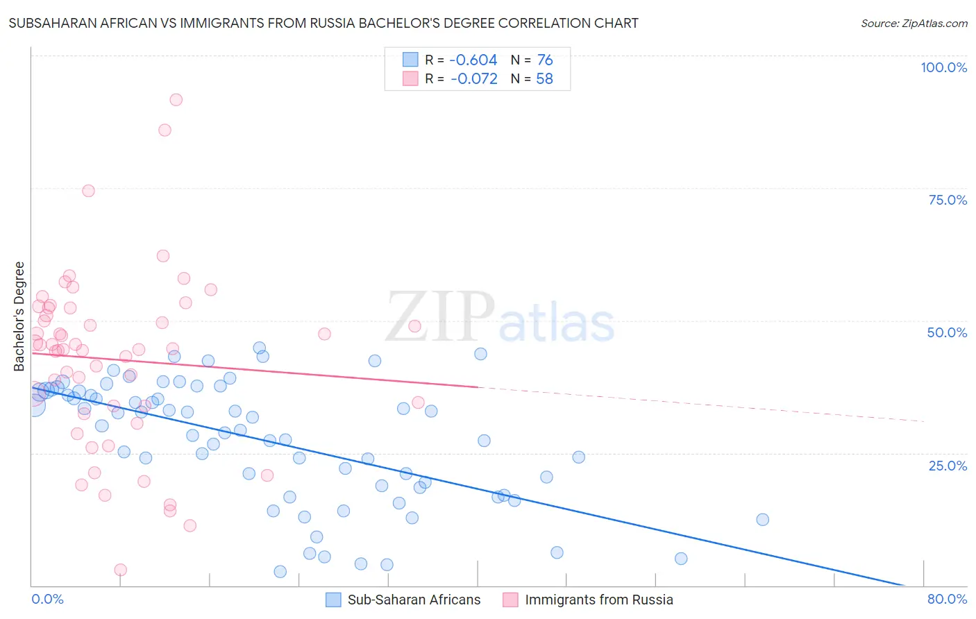 Subsaharan African vs Immigrants from Russia Bachelor's Degree