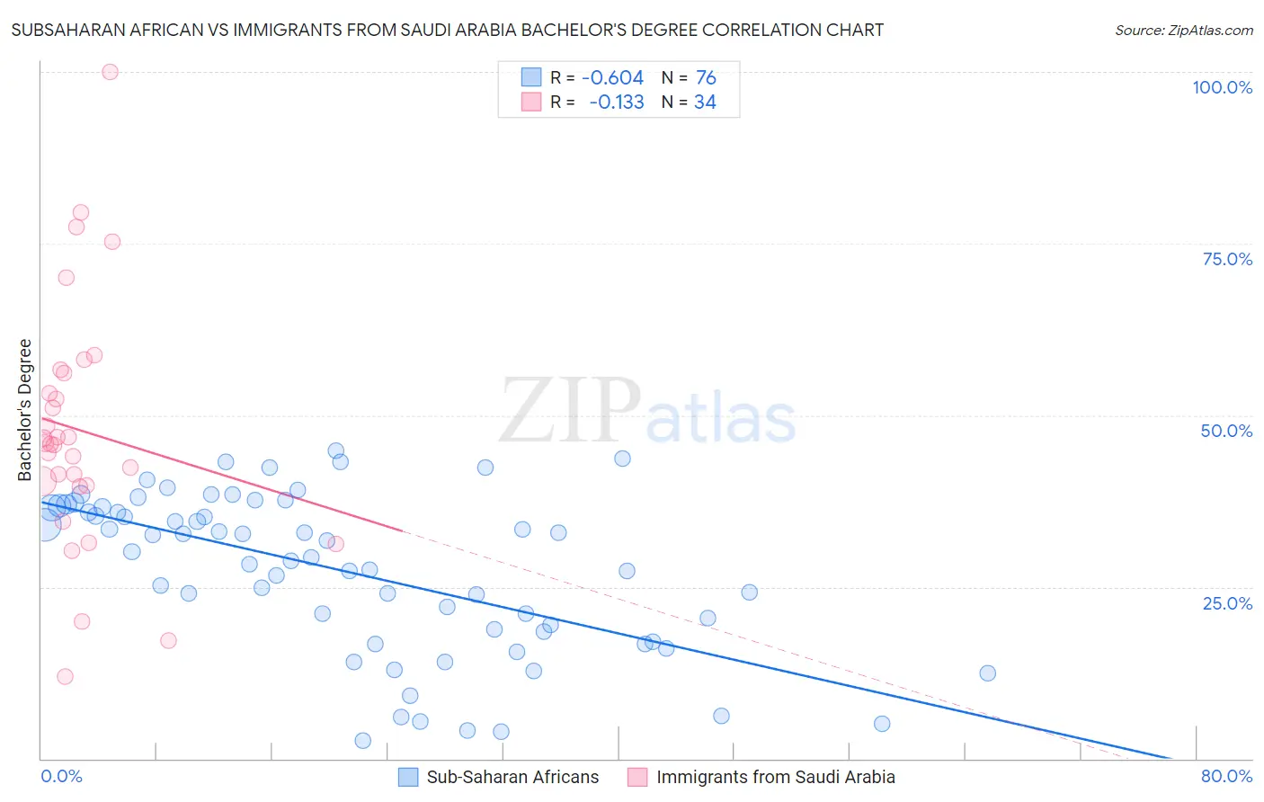 Subsaharan African vs Immigrants from Saudi Arabia Bachelor's Degree
