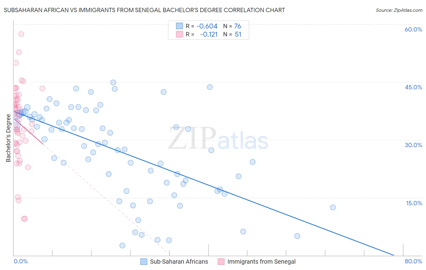 Subsaharan African vs Immigrants from Senegal Bachelor's Degree