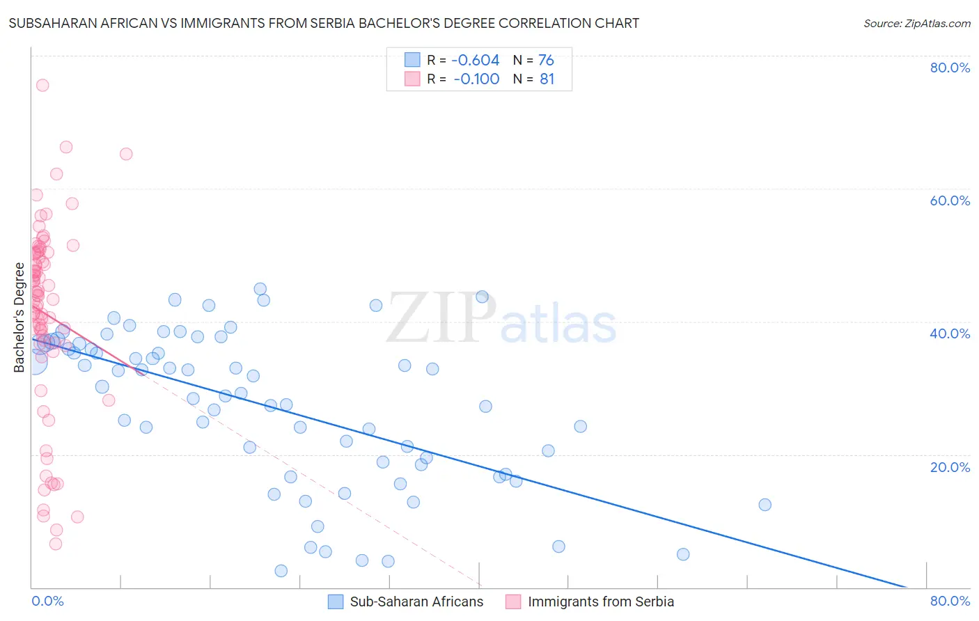 Subsaharan African vs Immigrants from Serbia Bachelor's Degree