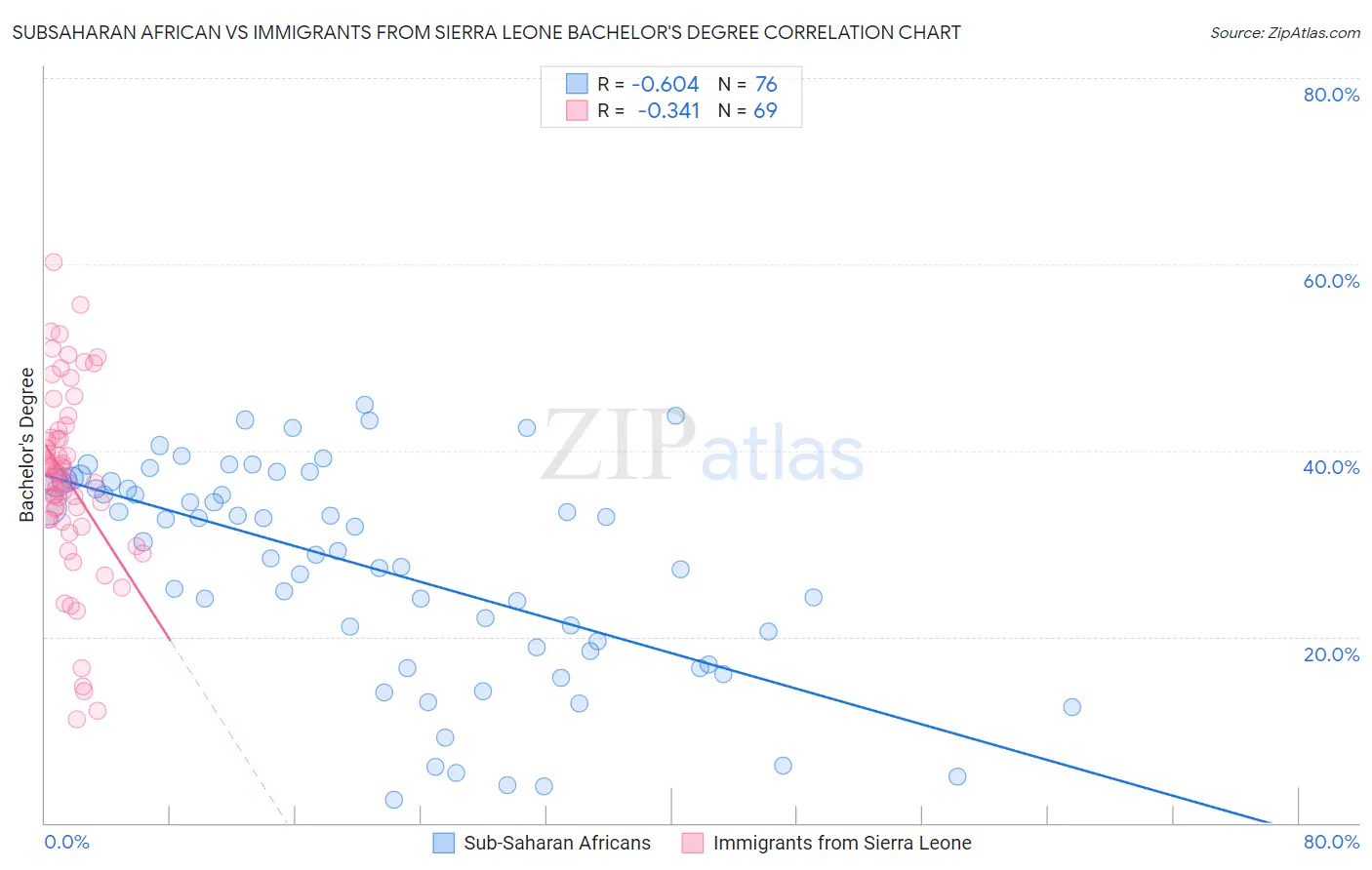 Subsaharan African vs Immigrants from Sierra Leone Bachelor's Degree