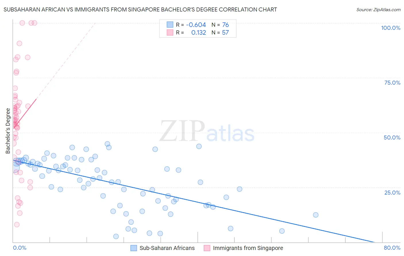 Subsaharan African vs Immigrants from Singapore Bachelor's Degree