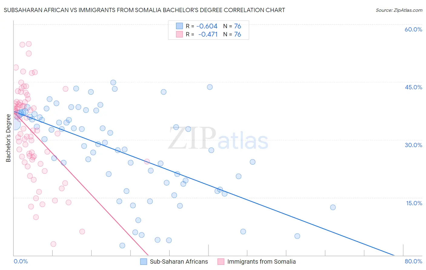 Subsaharan African vs Immigrants from Somalia Bachelor's Degree