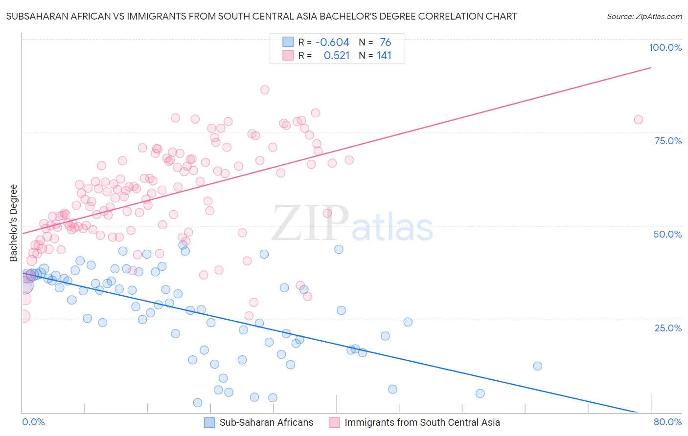 Subsaharan African vs Immigrants from South Central Asia Bachelor's Degree