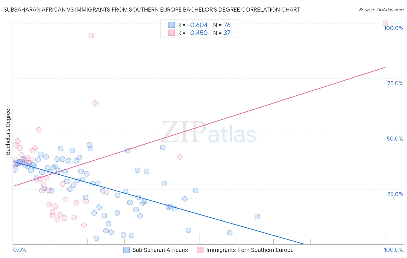 Subsaharan African vs Immigrants from Southern Europe Bachelor's Degree