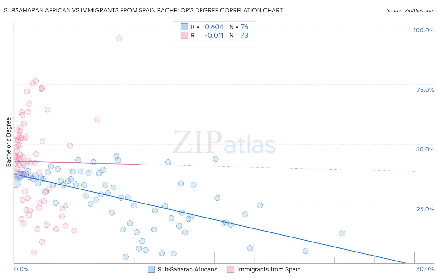 Subsaharan African vs Immigrants from Spain Bachelor's Degree