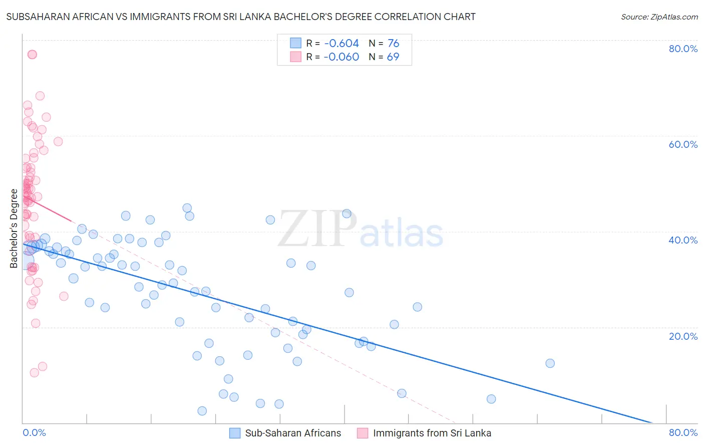 Subsaharan African vs Immigrants from Sri Lanka Bachelor's Degree