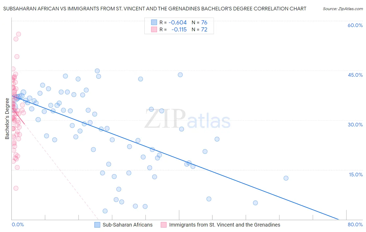 Subsaharan African vs Immigrants from St. Vincent and the Grenadines Bachelor's Degree