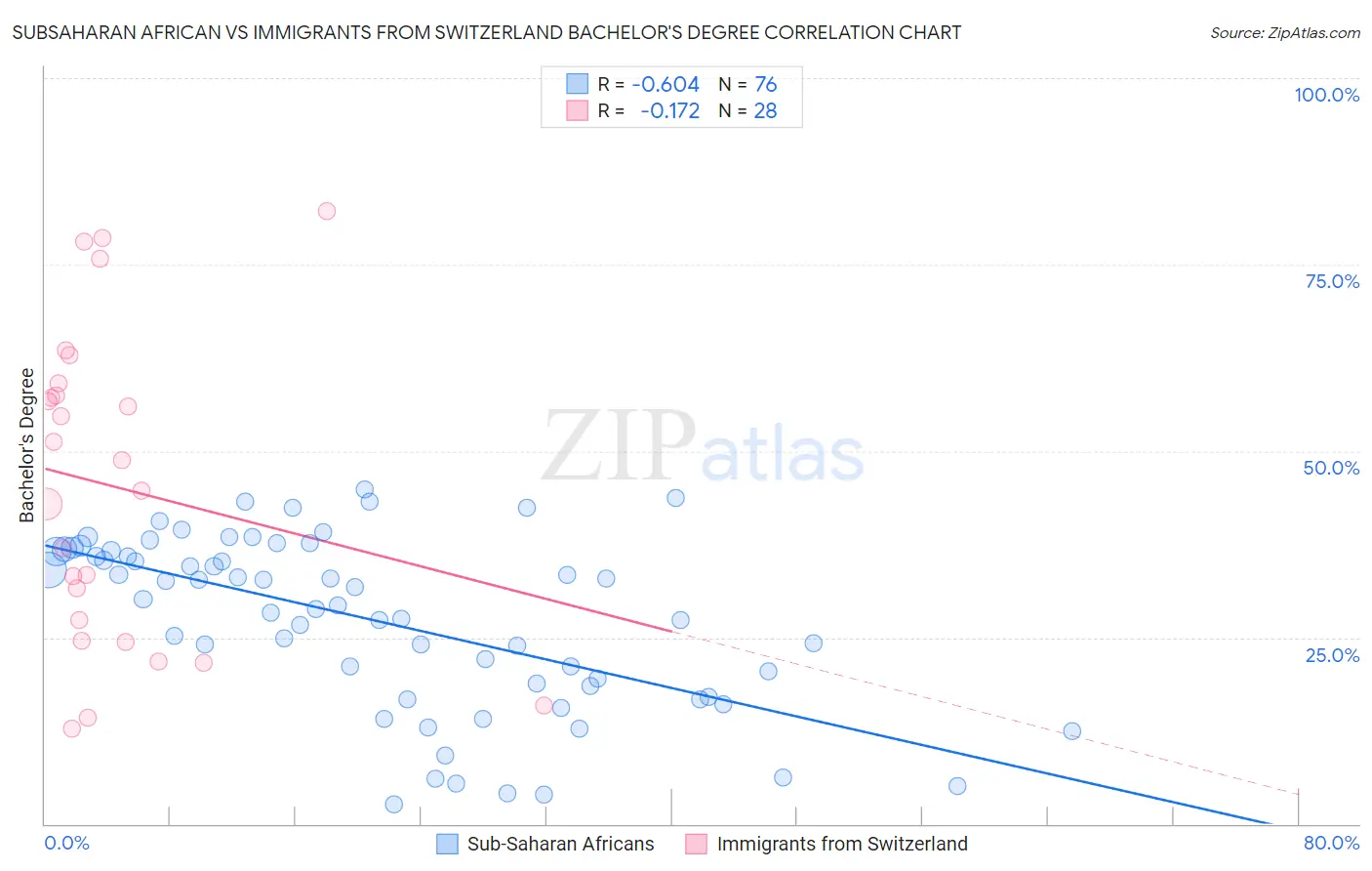 Subsaharan African vs Immigrants from Switzerland Bachelor's Degree