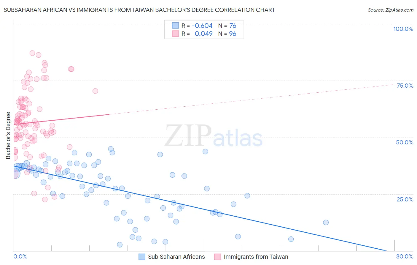 Subsaharan African vs Immigrants from Taiwan Bachelor's Degree