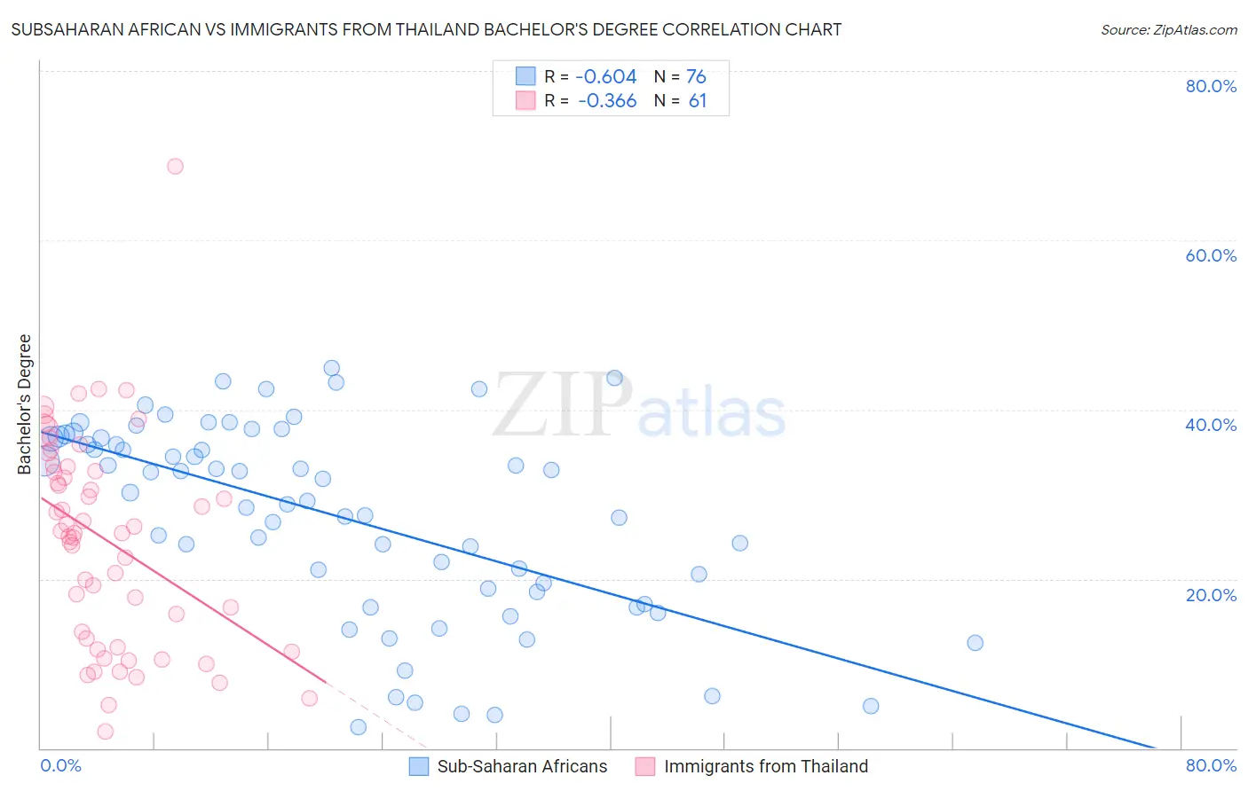Subsaharan African vs Immigrants from Thailand Bachelor's Degree