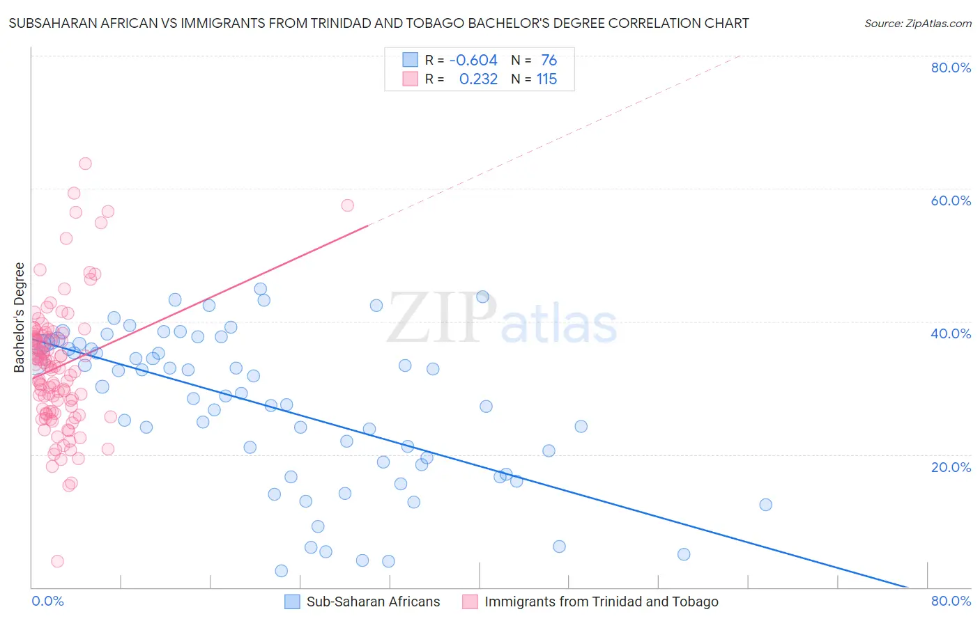 Subsaharan African vs Immigrants from Trinidad and Tobago Bachelor's Degree