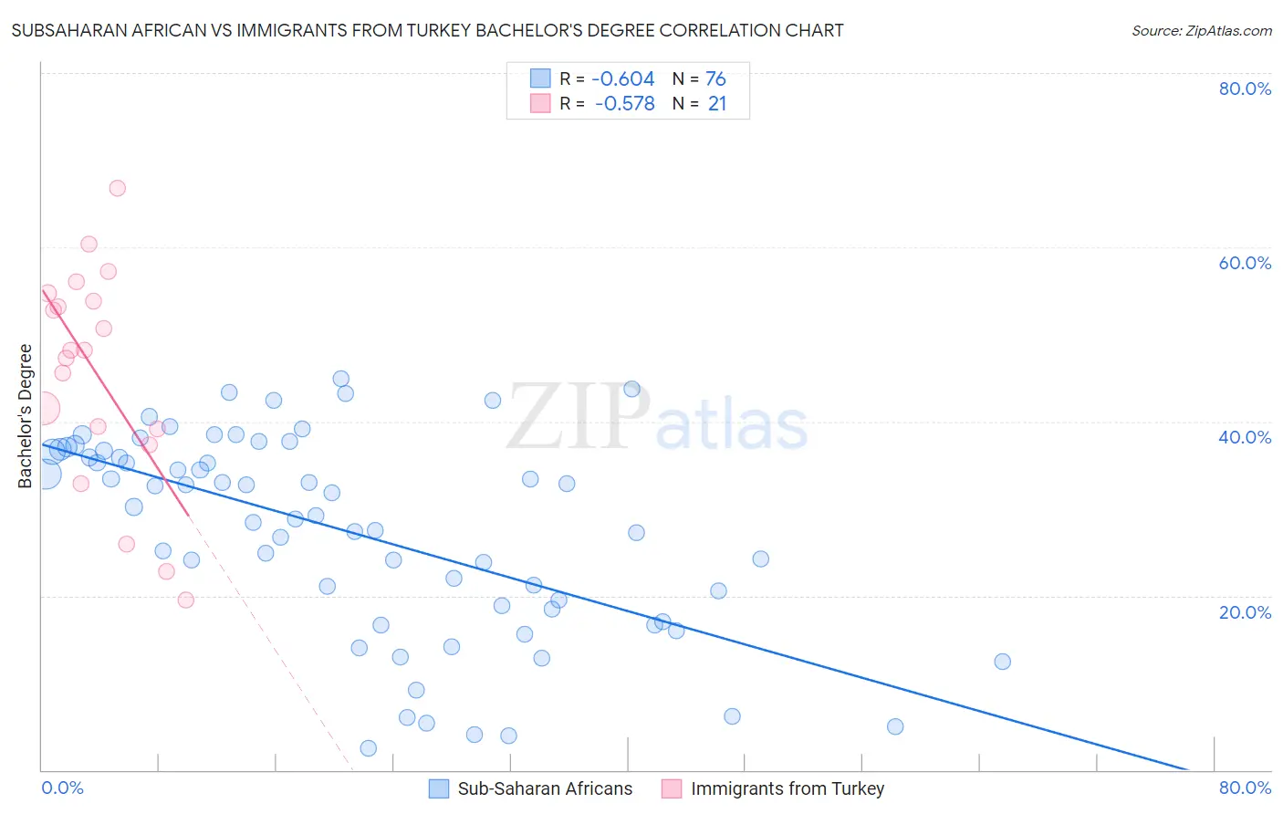 Subsaharan African vs Immigrants from Turkey Bachelor's Degree