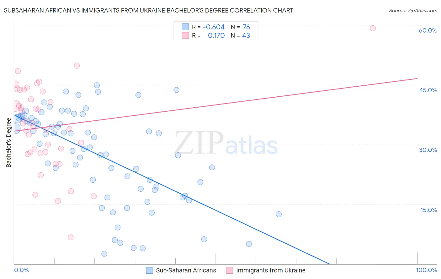 Subsaharan African vs Immigrants from Ukraine Bachelor's Degree