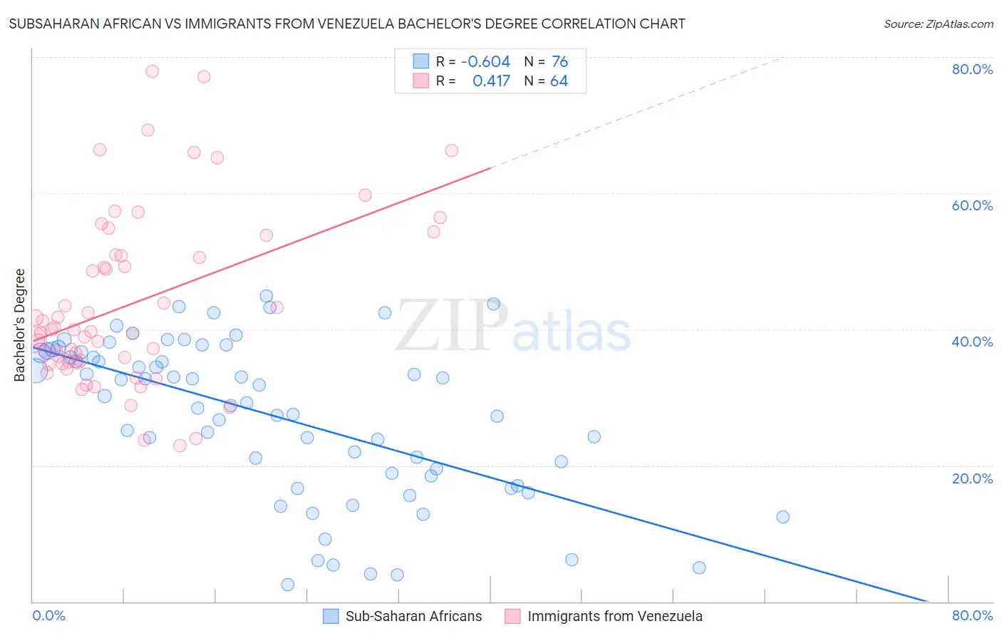 Subsaharan African vs Immigrants from Venezuela Bachelor's Degree