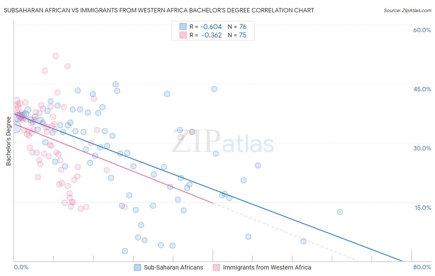 Subsaharan African vs Immigrants from Western Africa Bachelor's Degree