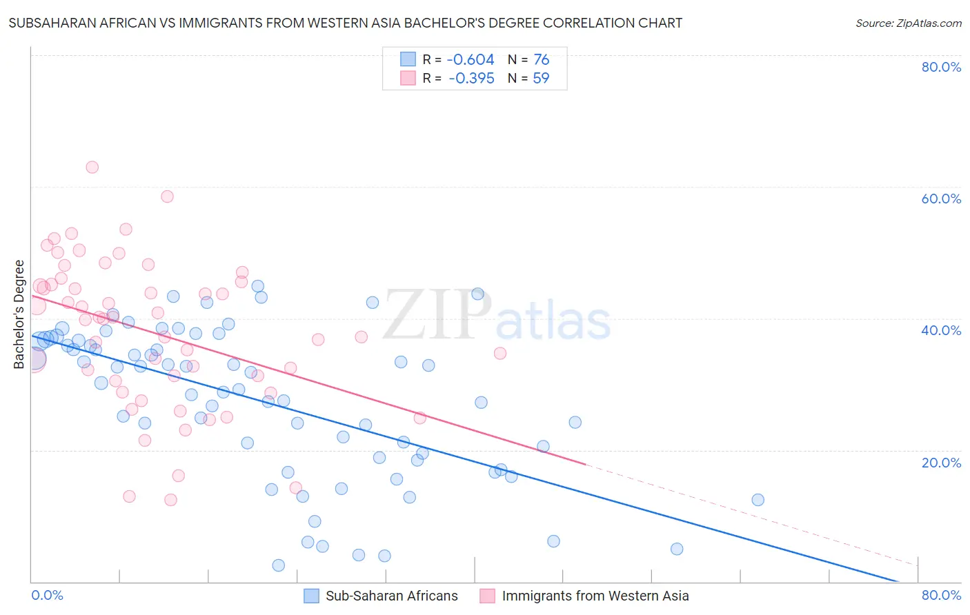 Subsaharan African vs Immigrants from Western Asia Bachelor's Degree