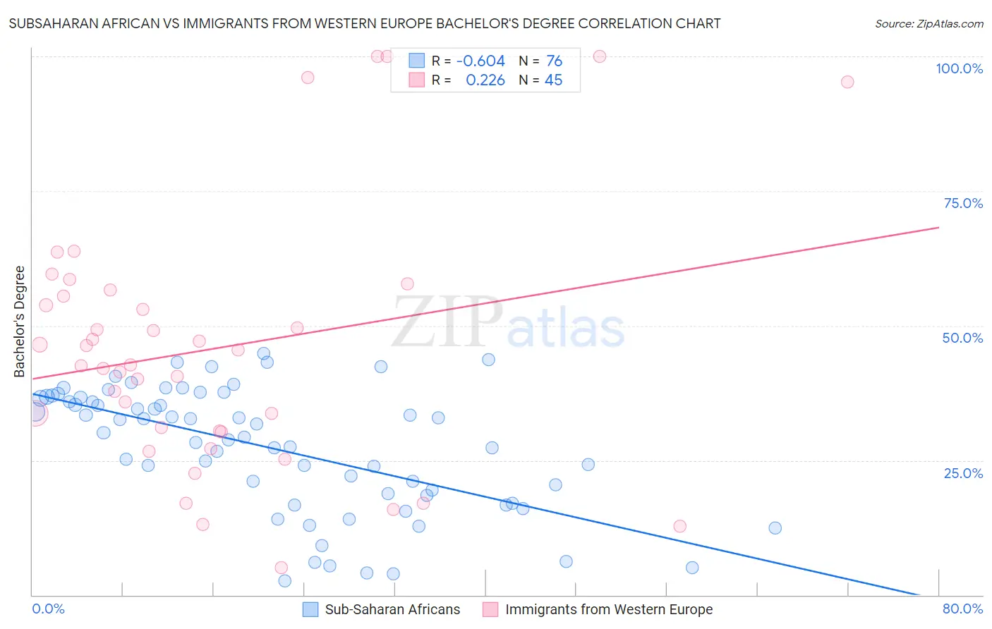 Subsaharan African vs Immigrants from Western Europe Bachelor's Degree