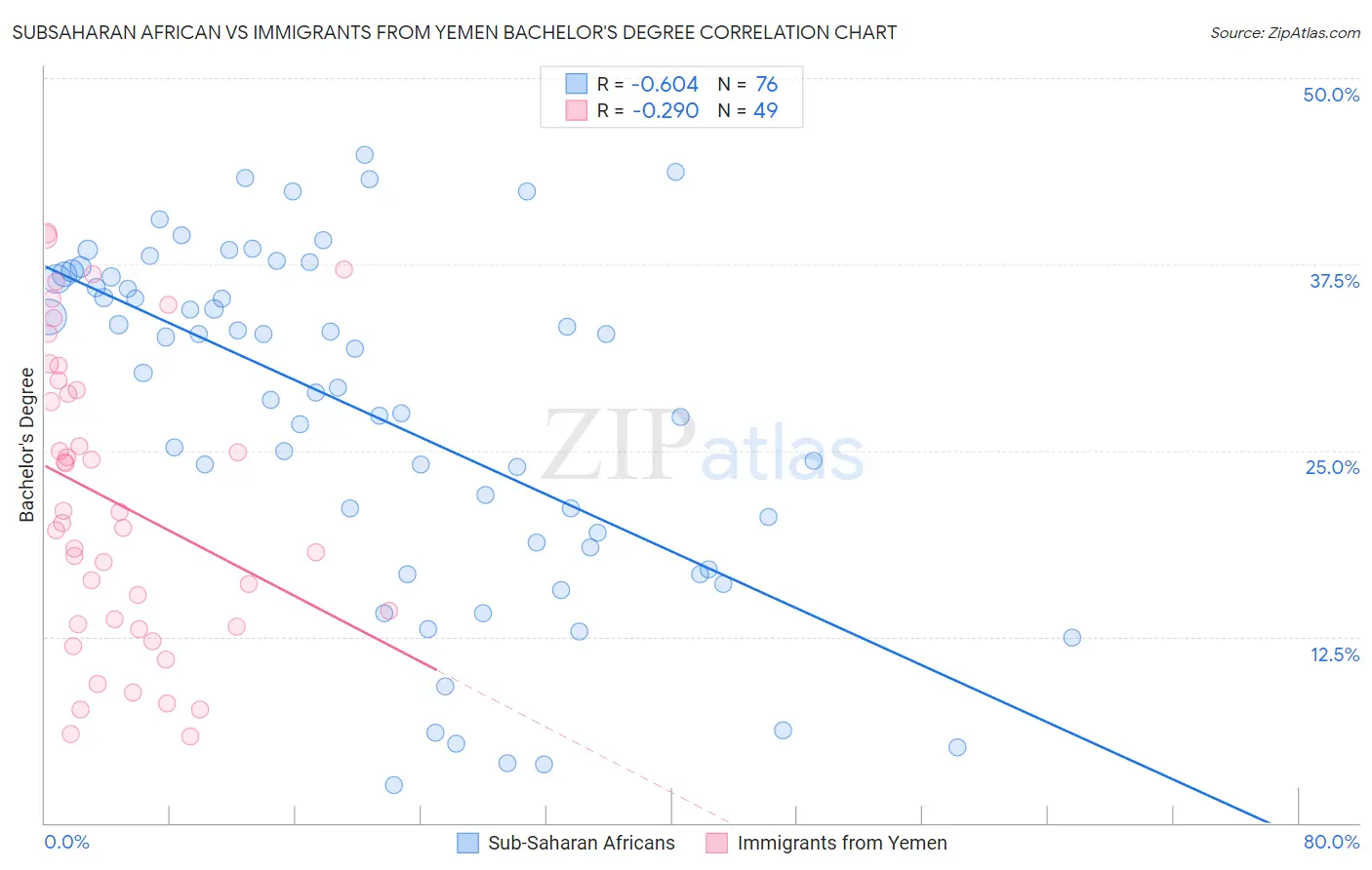 Subsaharan African vs Immigrants from Yemen Bachelor's Degree