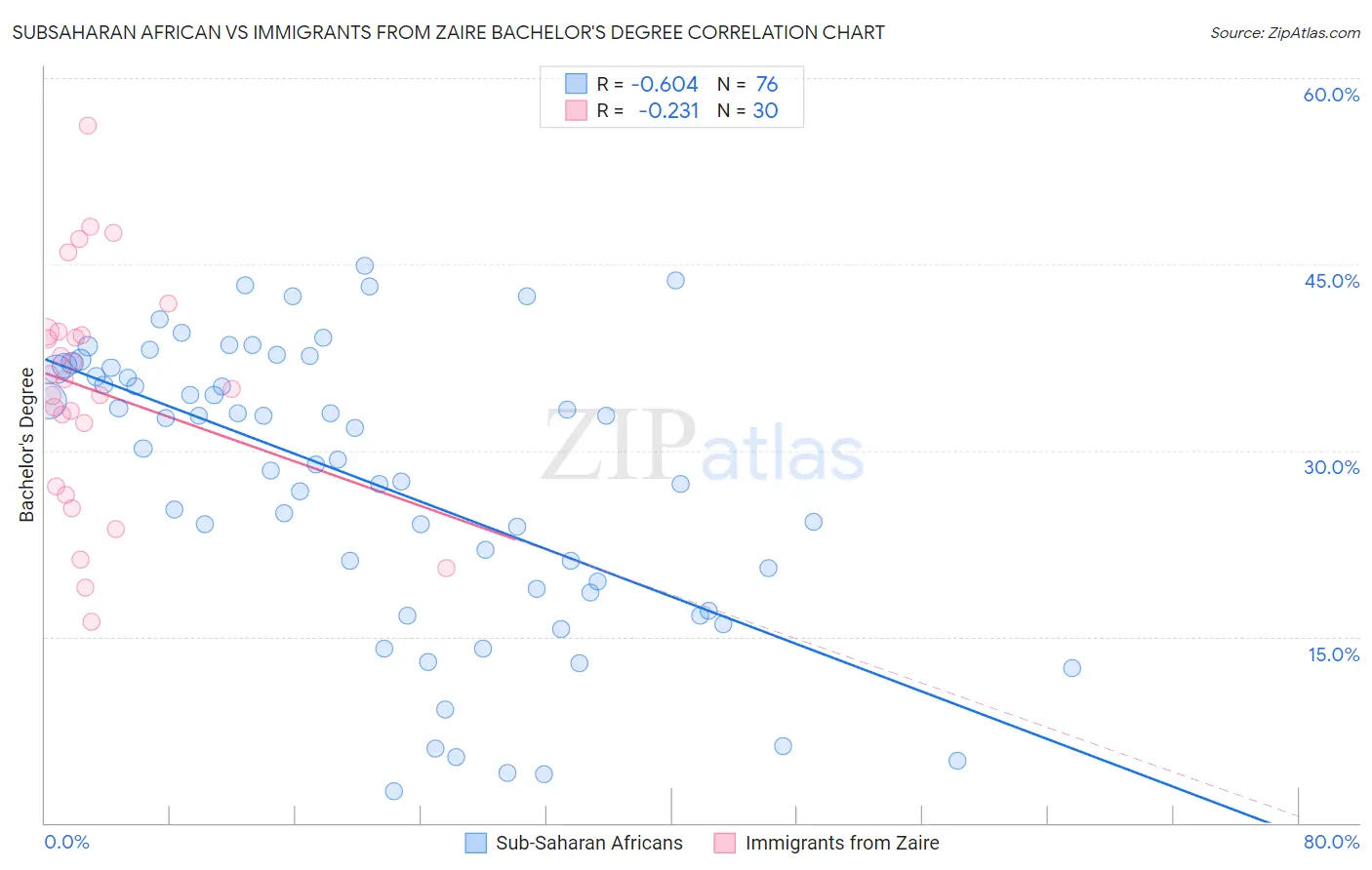 Subsaharan African vs Immigrants from Zaire Bachelor's Degree