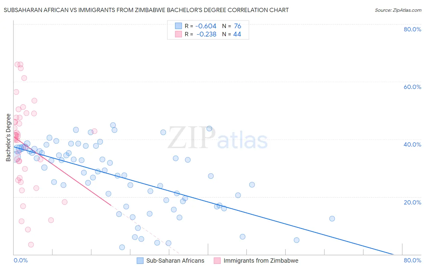 Subsaharan African vs Immigrants from Zimbabwe Bachelor's Degree