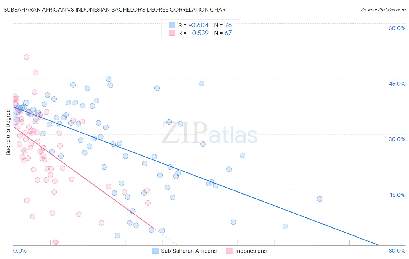 Subsaharan African vs Indonesian Bachelor's Degree