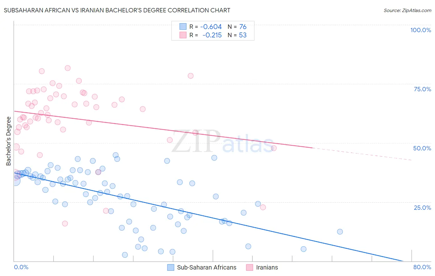 Subsaharan African vs Iranian Bachelor's Degree