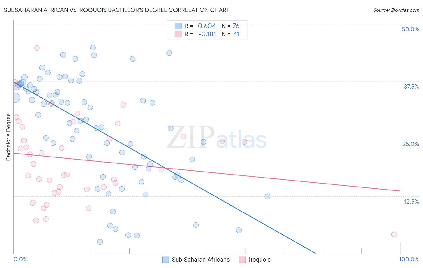 Subsaharan African vs Iroquois Bachelor's Degree