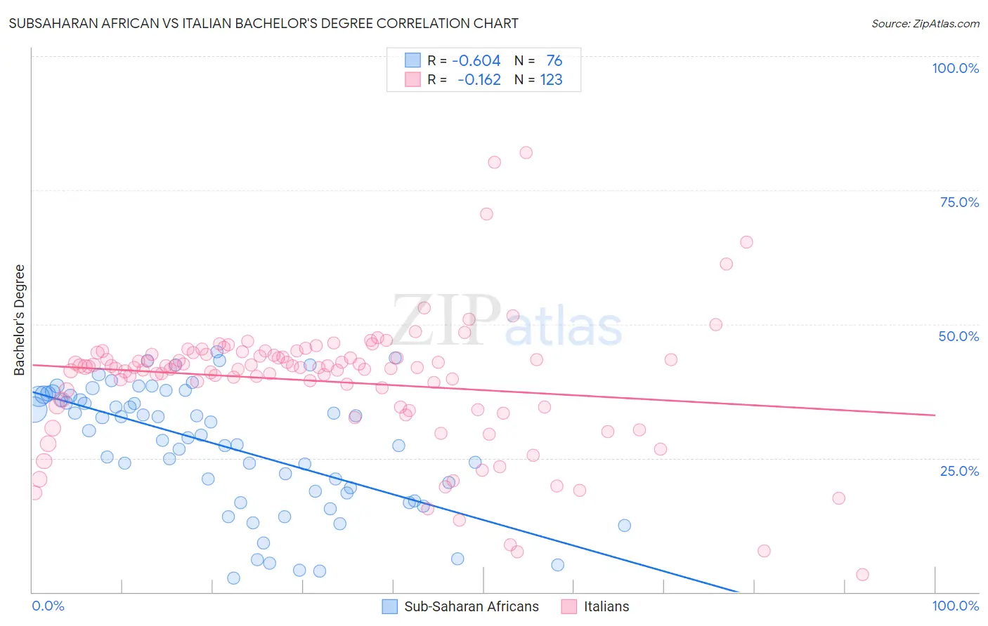 Subsaharan African vs Italian Bachelor's Degree