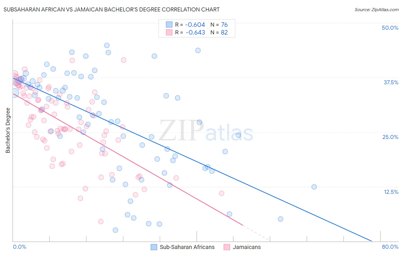 Subsaharan African vs Jamaican Bachelor's Degree