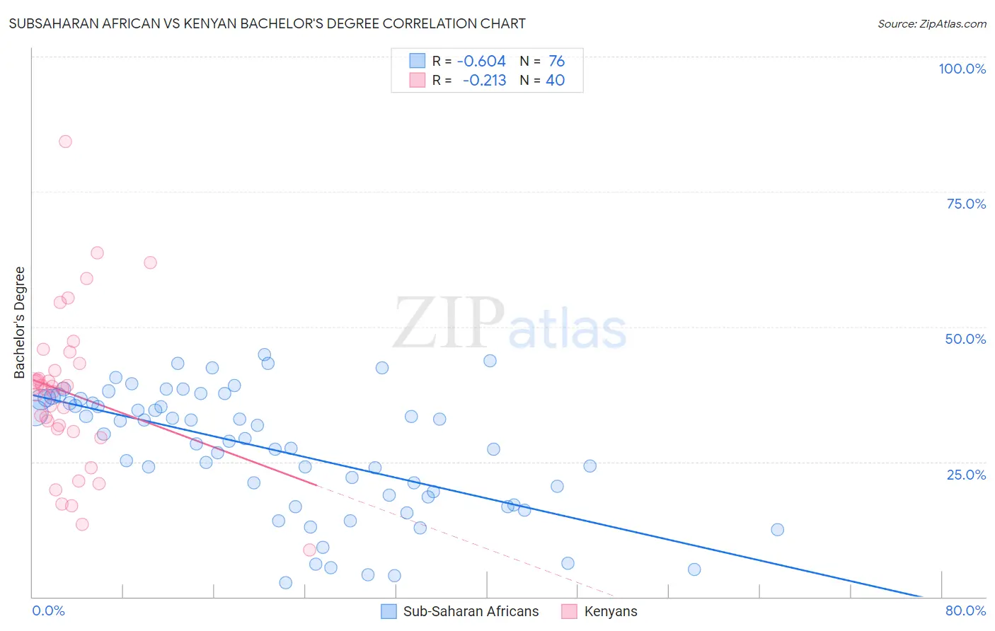 Subsaharan African vs Kenyan Bachelor's Degree