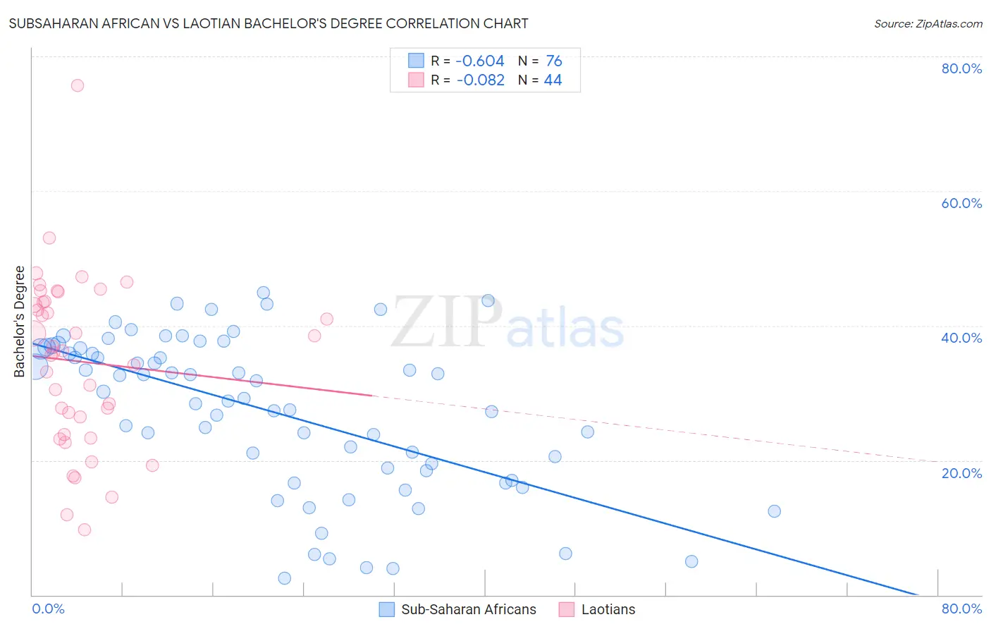 Subsaharan African vs Laotian Bachelor's Degree