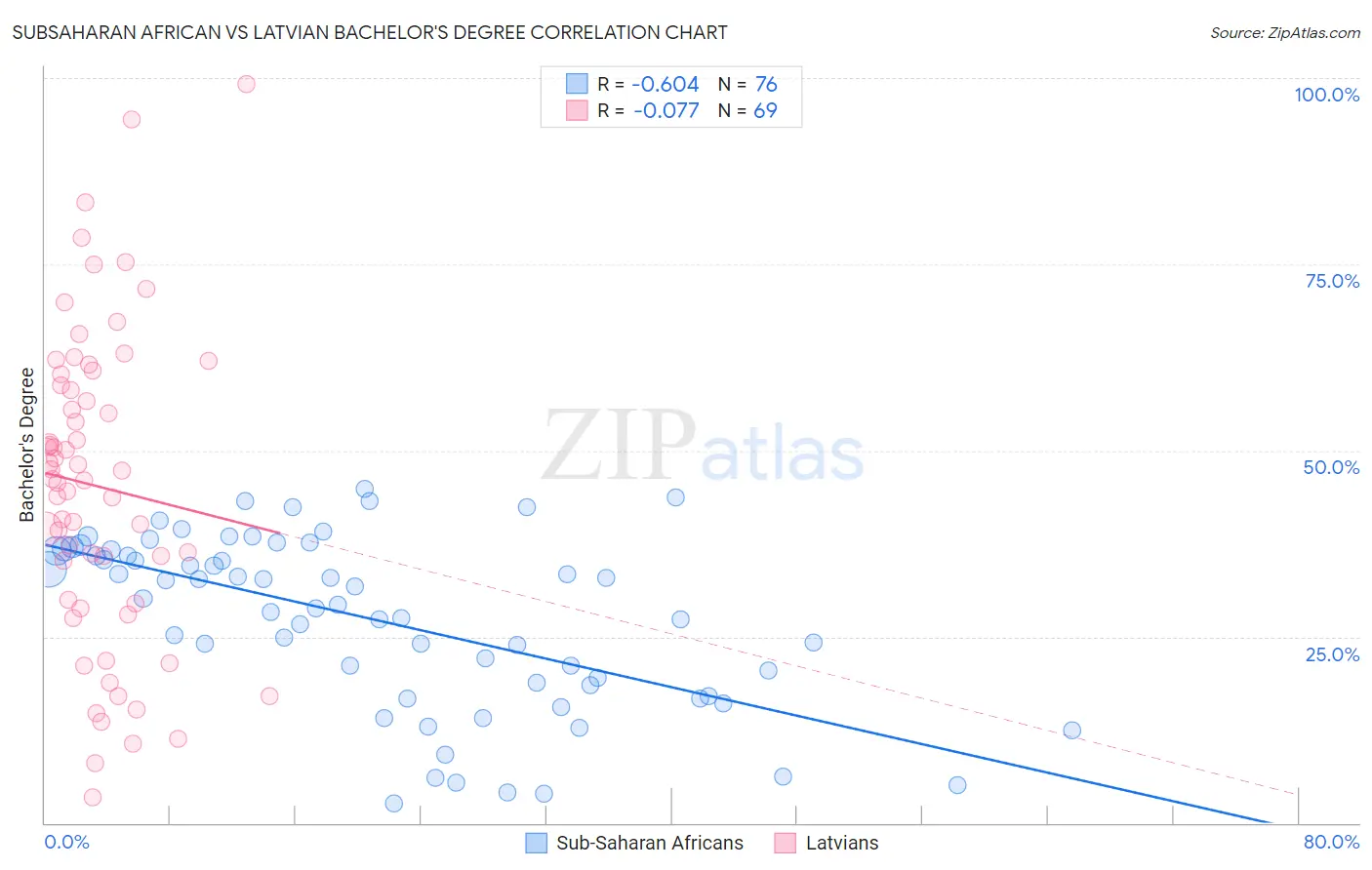 Subsaharan African vs Latvian Bachelor's Degree