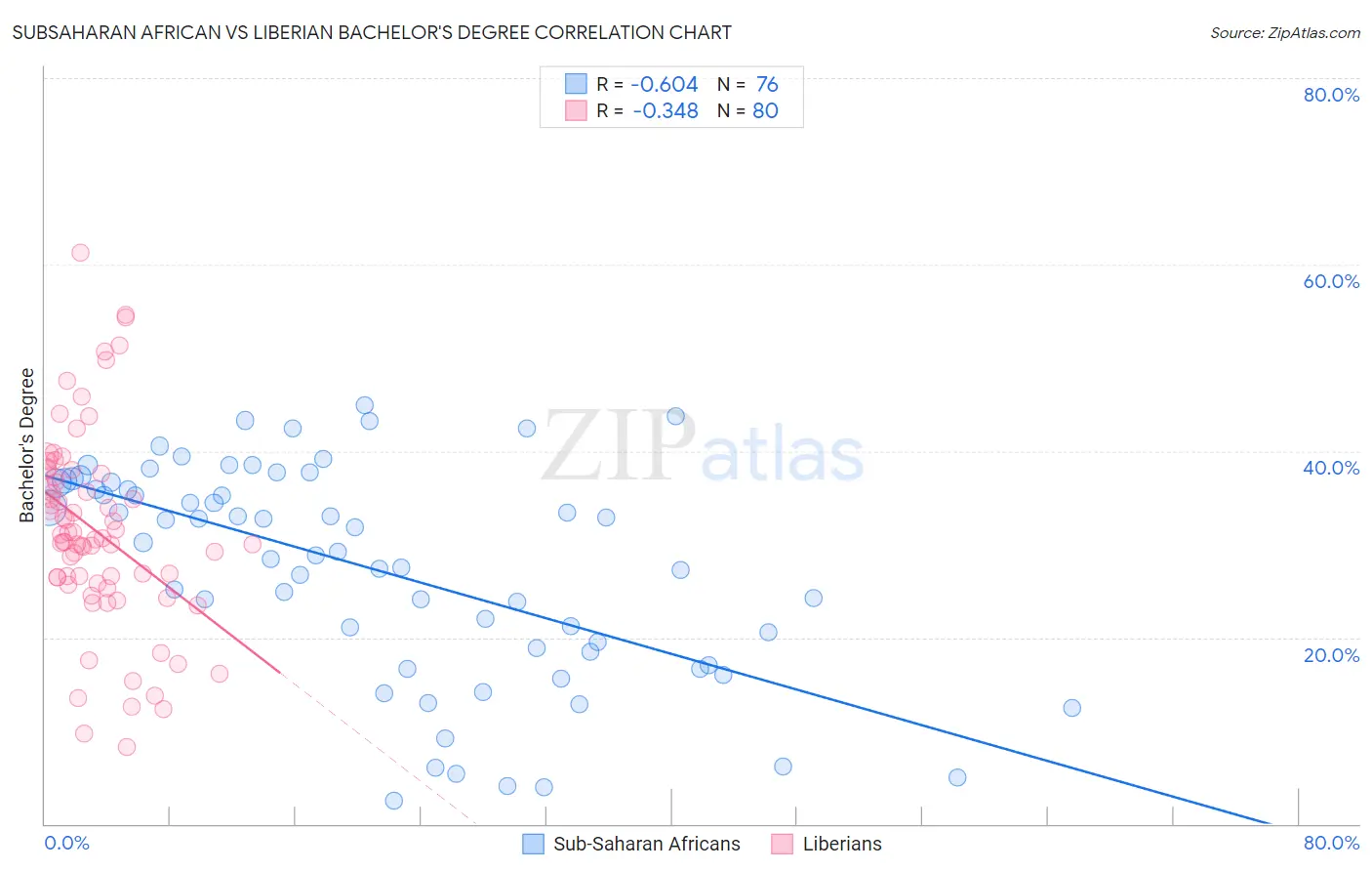 Subsaharan African vs Liberian Bachelor's Degree