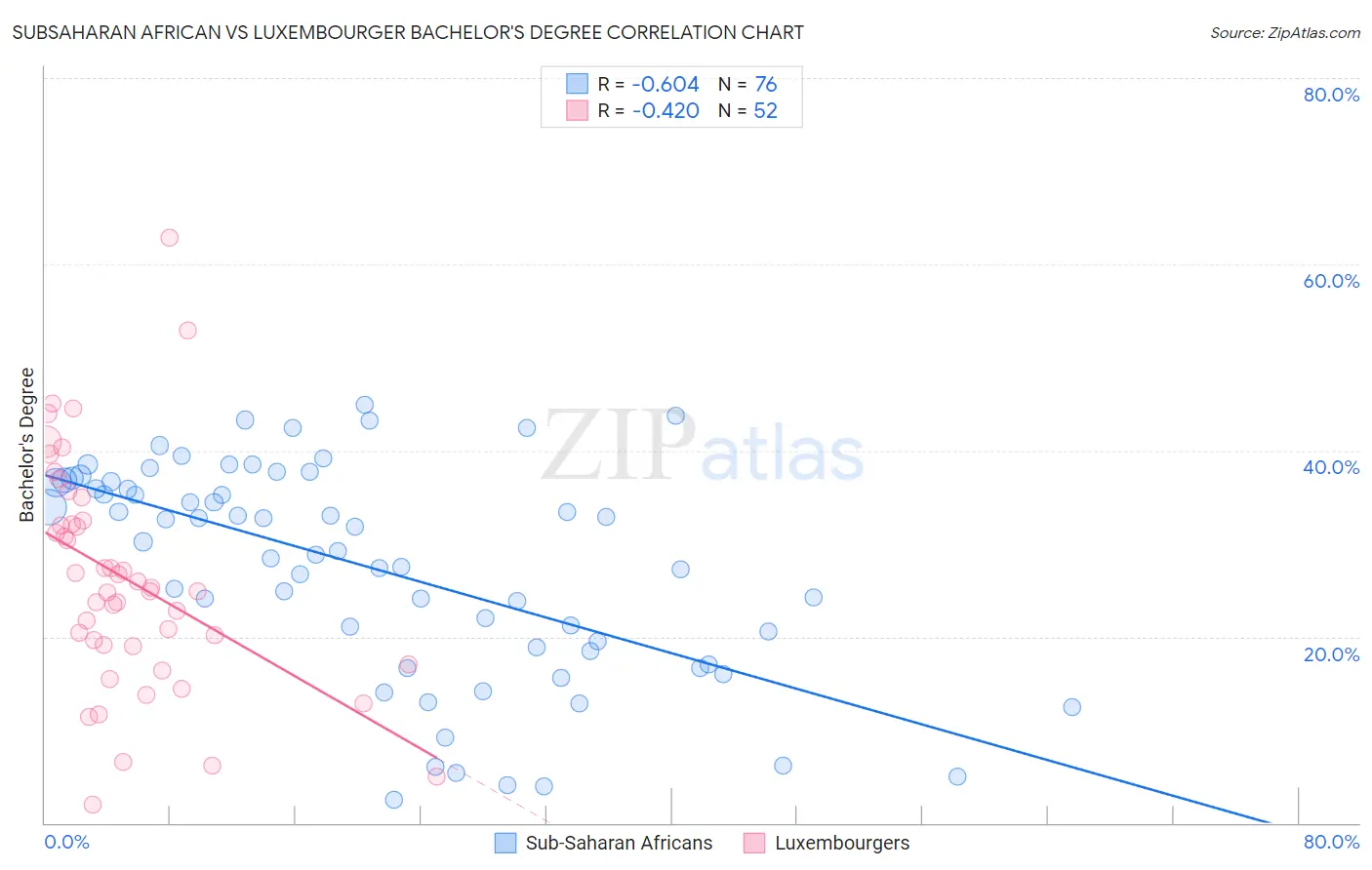 Subsaharan African vs Luxembourger Bachelor's Degree