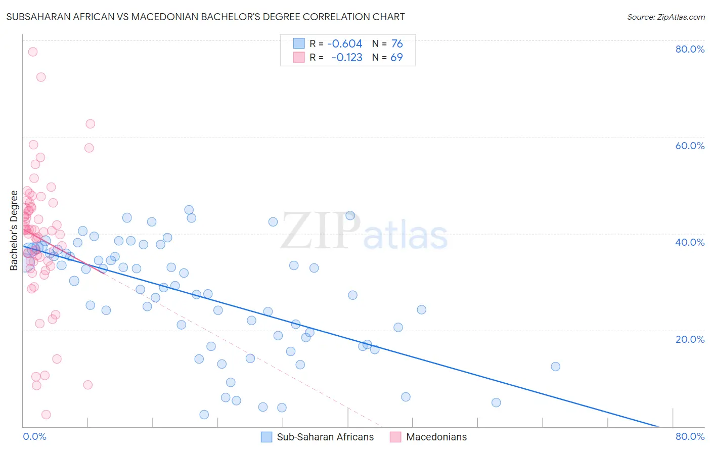 Subsaharan African vs Macedonian Bachelor's Degree