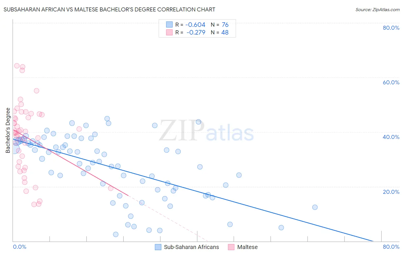 Subsaharan African vs Maltese Bachelor's Degree